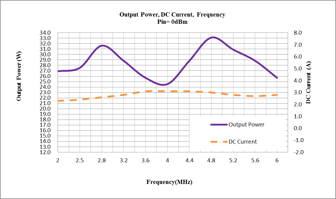 wideband amplifiers 2GHz to 6GHz 20Watts output power normal temp plot