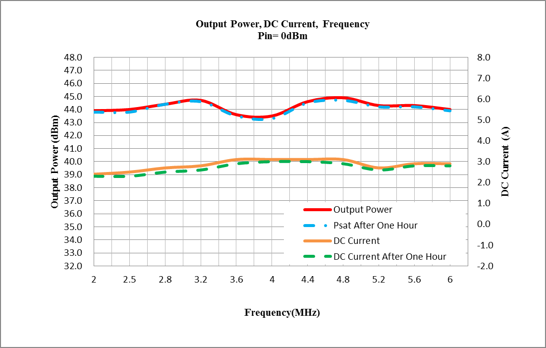 wideband amplifiers 2GHz to 6GHz 20Watts output power high temp plot