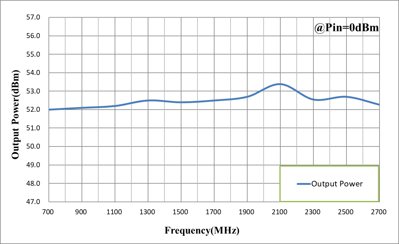 RF wideband amplifier subsystem output power plot